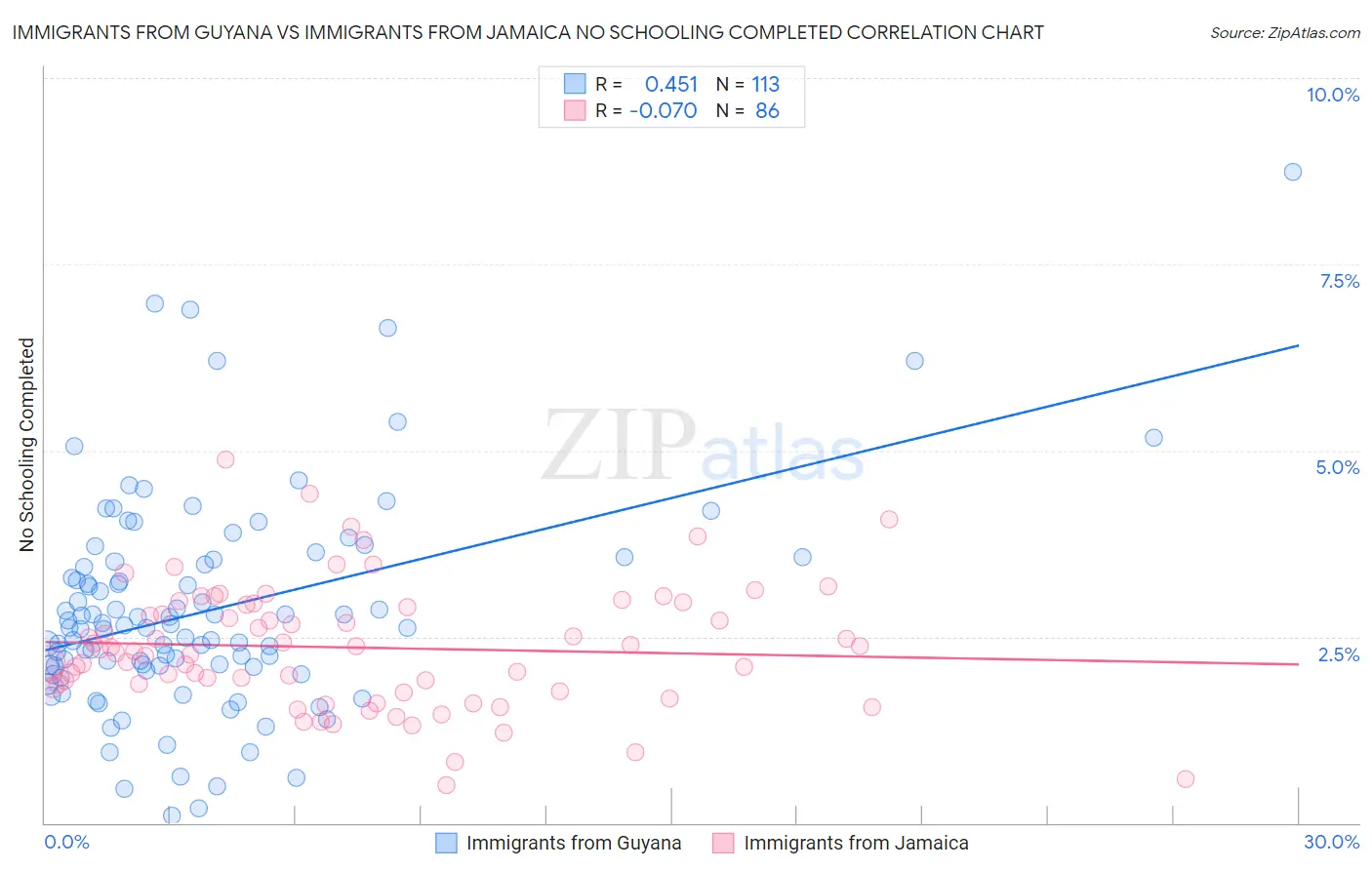 Immigrants from Guyana vs Immigrants from Jamaica No Schooling Completed