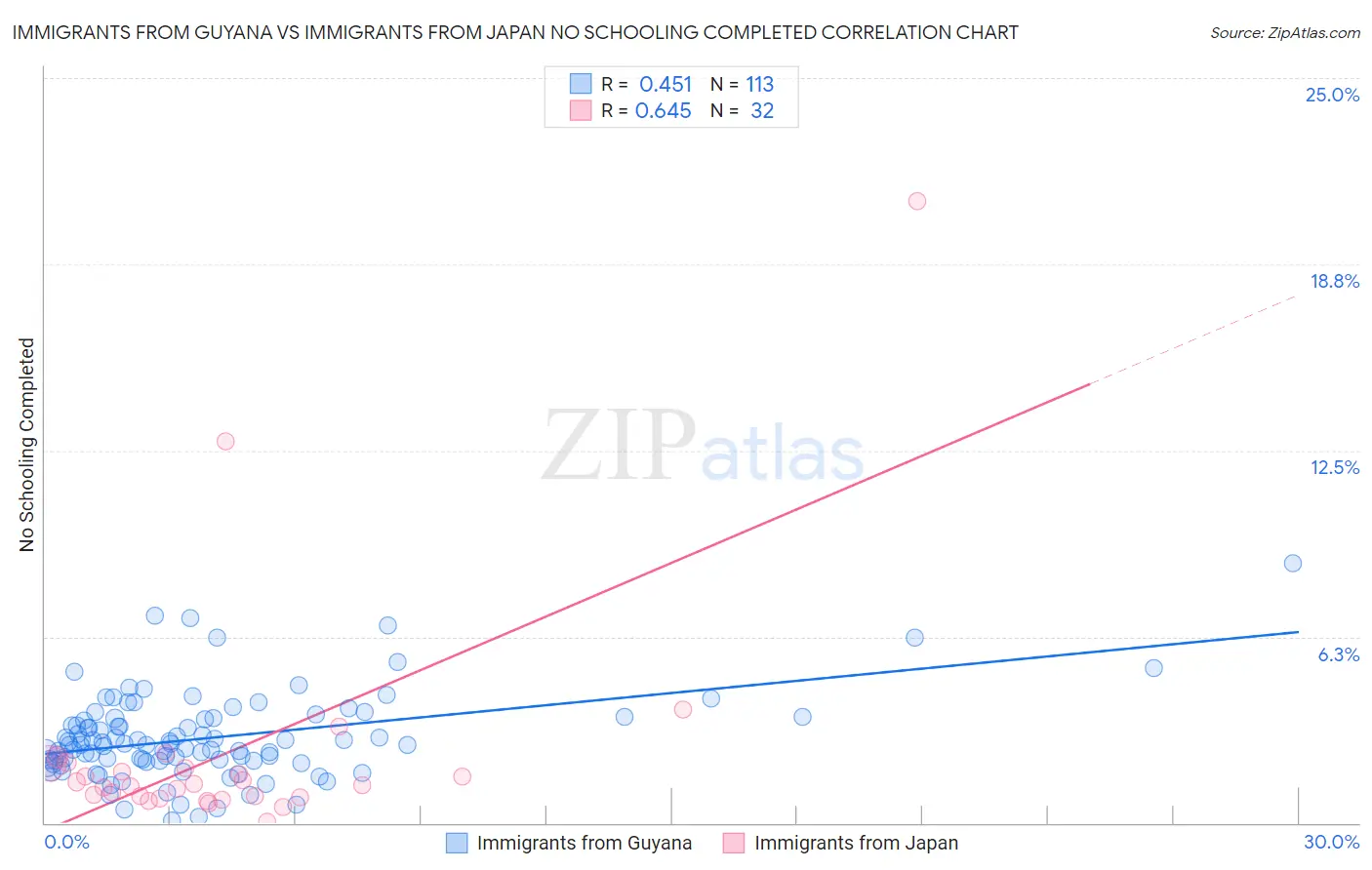 Immigrants from Guyana vs Immigrants from Japan No Schooling Completed