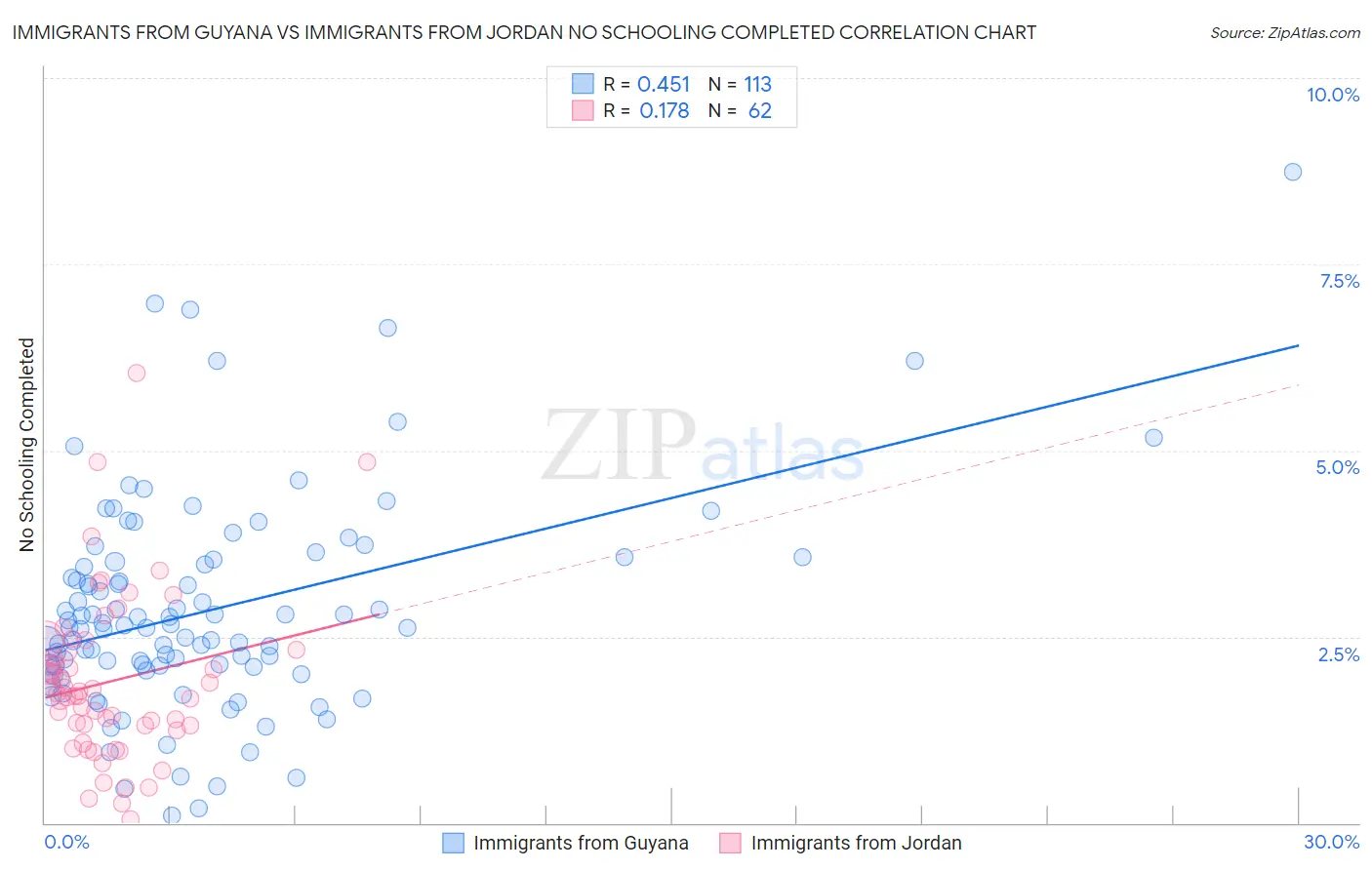 Immigrants from Guyana vs Immigrants from Jordan No Schooling Completed