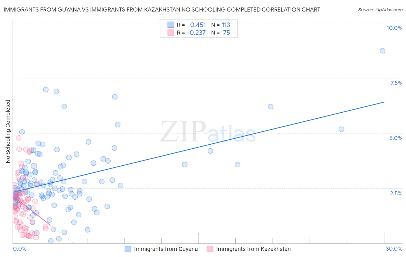 Immigrants from Guyana vs Immigrants from Kazakhstan No Schooling Completed