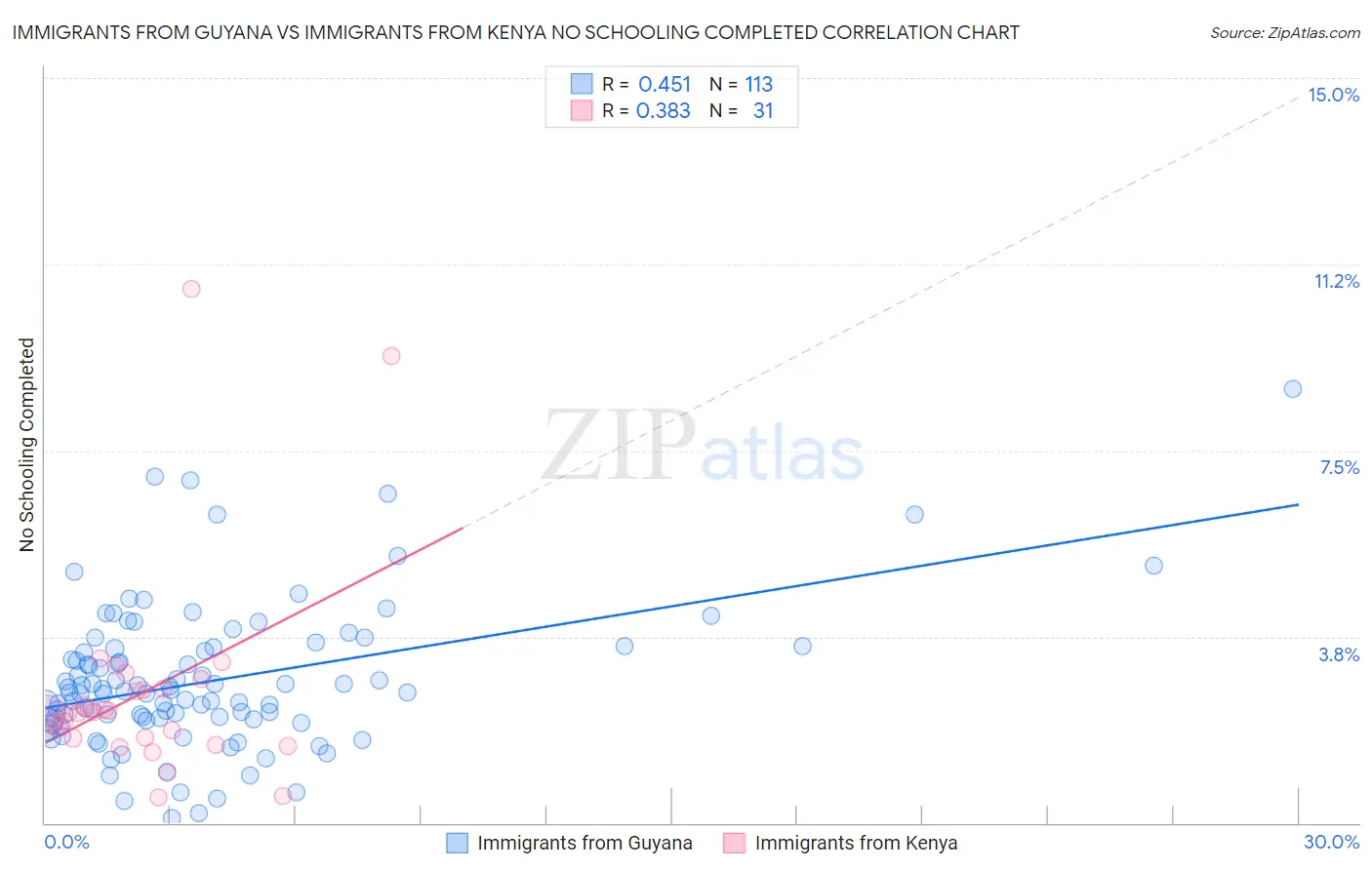 Immigrants from Guyana vs Immigrants from Kenya No Schooling Completed