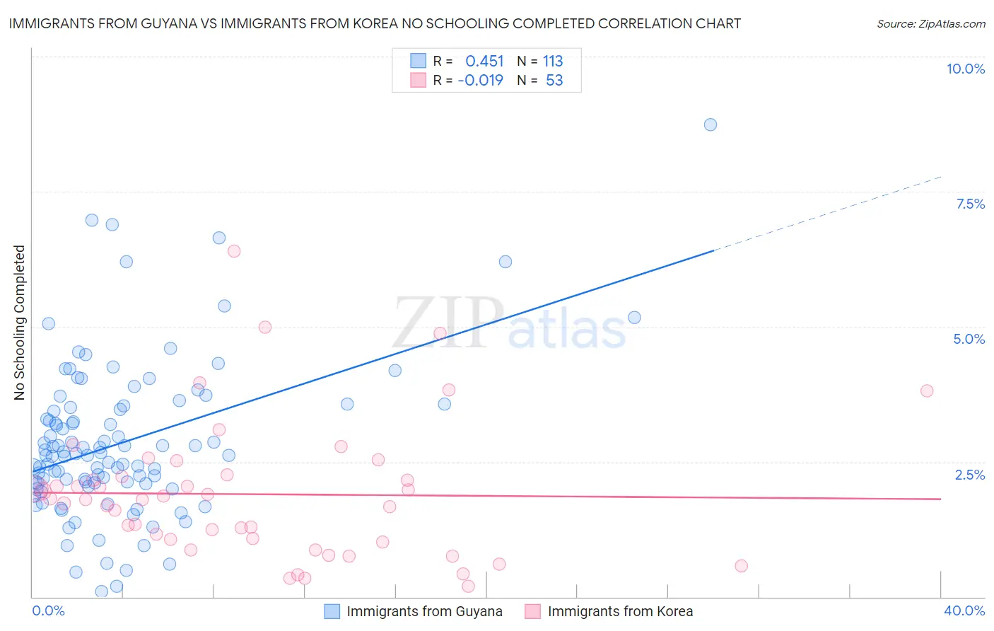 Immigrants from Guyana vs Immigrants from Korea No Schooling Completed