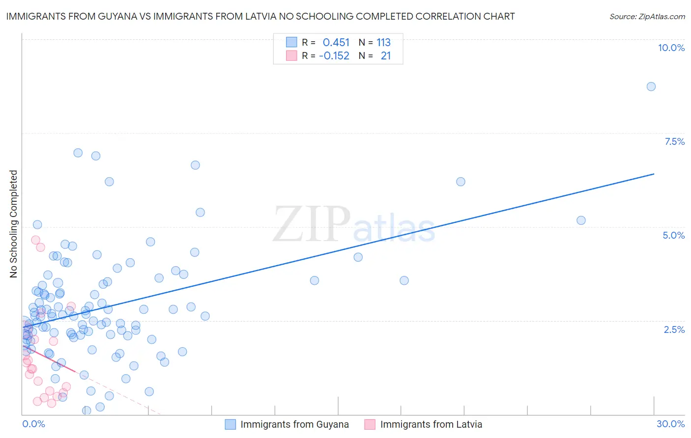 Immigrants from Guyana vs Immigrants from Latvia No Schooling Completed