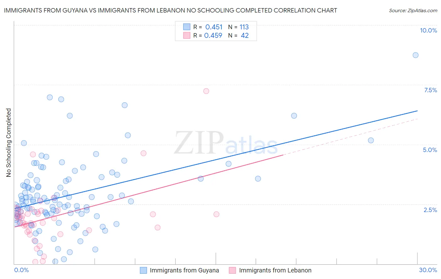 Immigrants from Guyana vs Immigrants from Lebanon No Schooling Completed