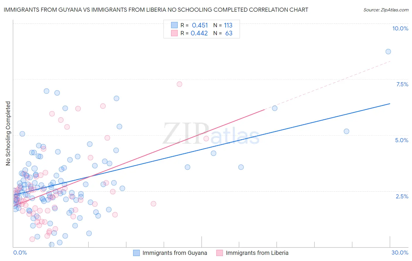 Immigrants from Guyana vs Immigrants from Liberia No Schooling Completed