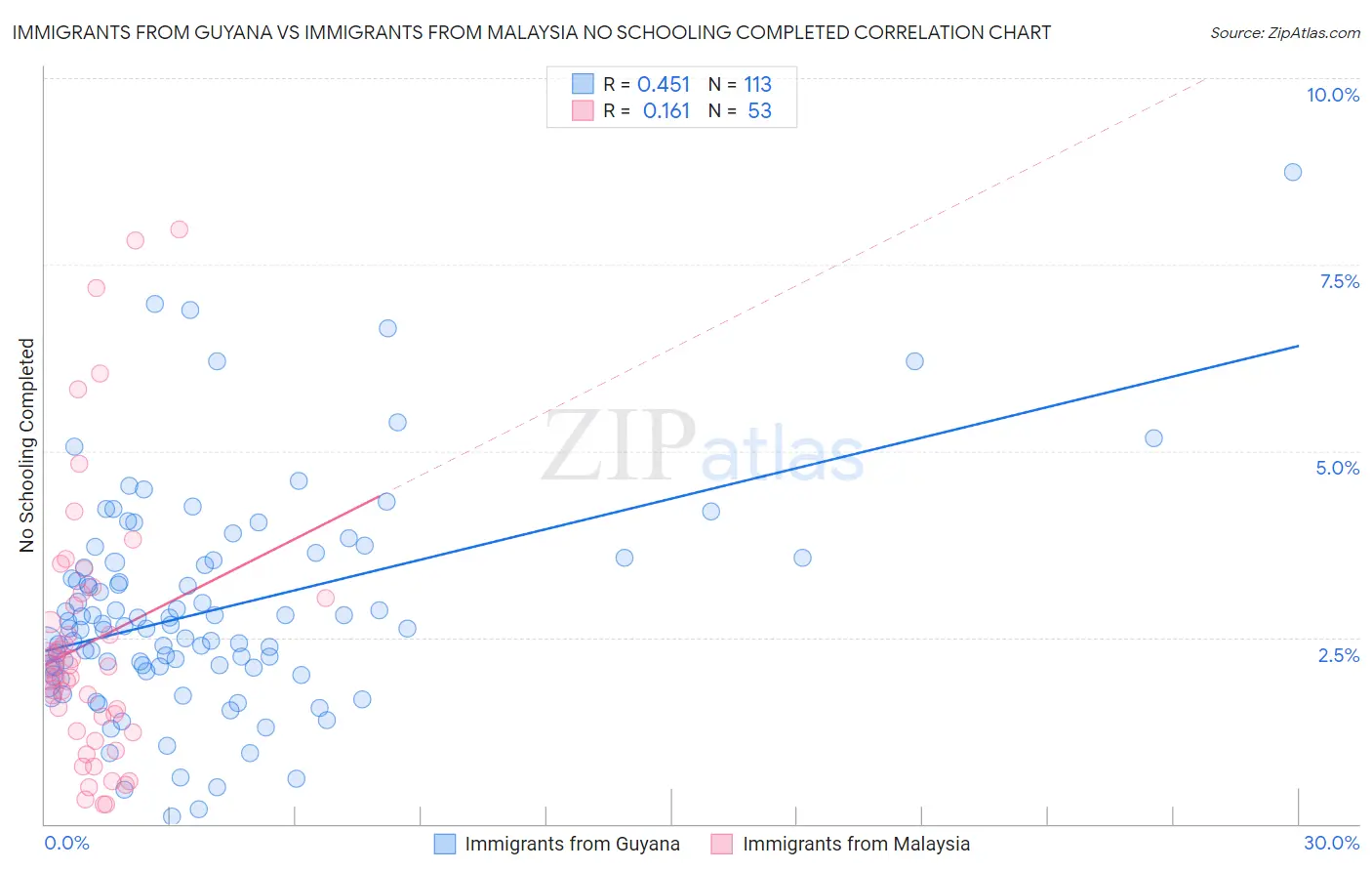 Immigrants from Guyana vs Immigrants from Malaysia No Schooling Completed