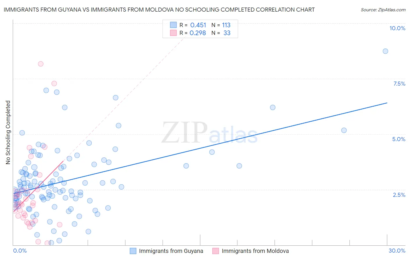 Immigrants from Guyana vs Immigrants from Moldova No Schooling Completed