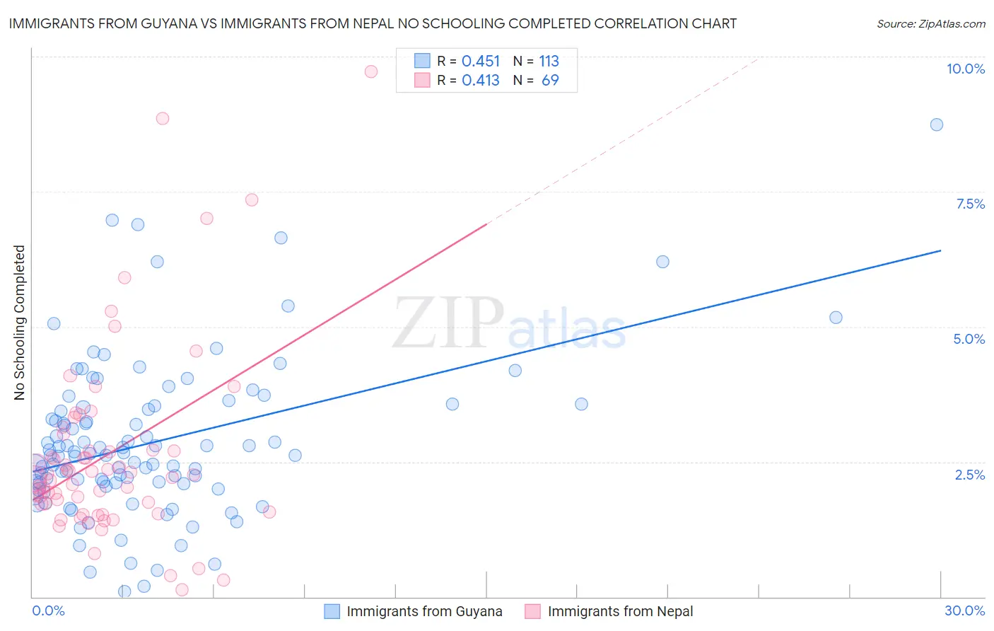 Immigrants from Guyana vs Immigrants from Nepal No Schooling Completed
