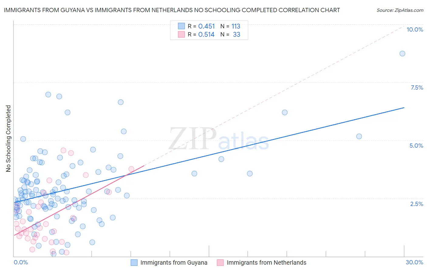 Immigrants from Guyana vs Immigrants from Netherlands No Schooling Completed