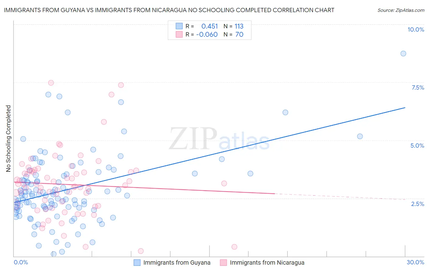 Immigrants from Guyana vs Immigrants from Nicaragua No Schooling Completed
