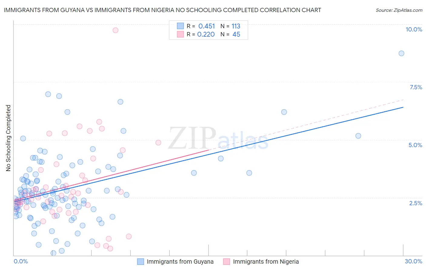 Immigrants from Guyana vs Immigrants from Nigeria No Schooling Completed