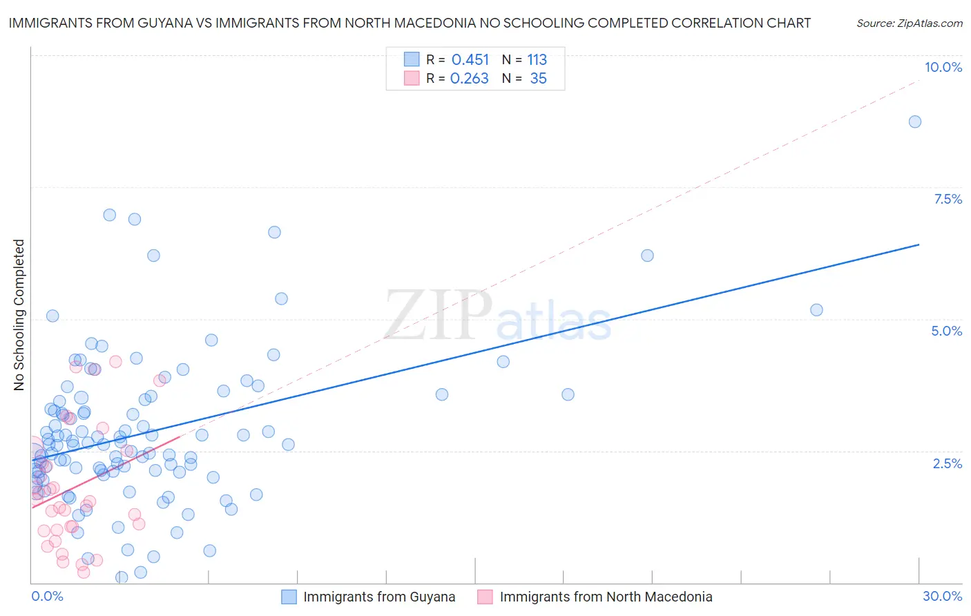 Immigrants from Guyana vs Immigrants from North Macedonia No Schooling Completed
