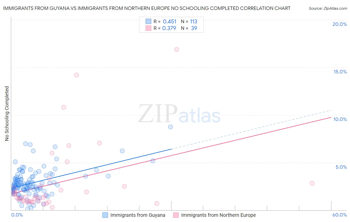 Immigrants from Guyana vs Immigrants from Northern Europe No Schooling Completed