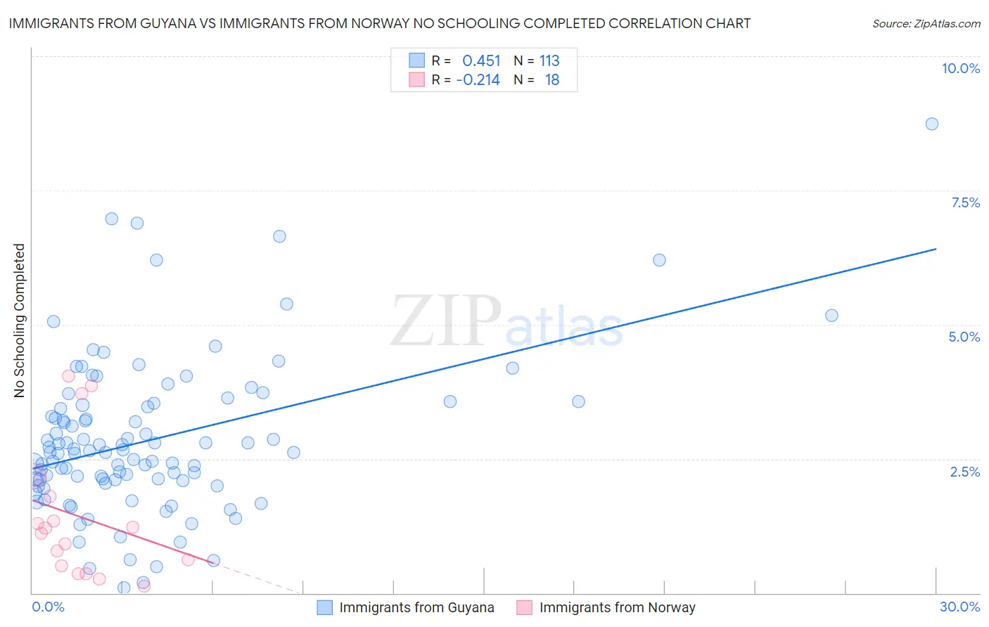 Immigrants from Guyana vs Immigrants from Norway No Schooling Completed
