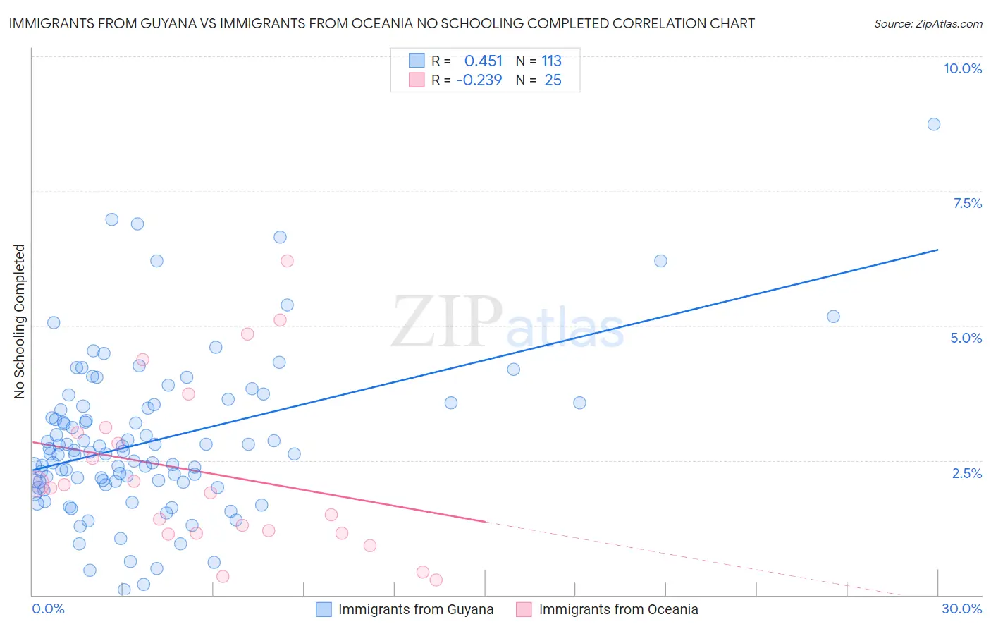 Immigrants from Guyana vs Immigrants from Oceania No Schooling Completed