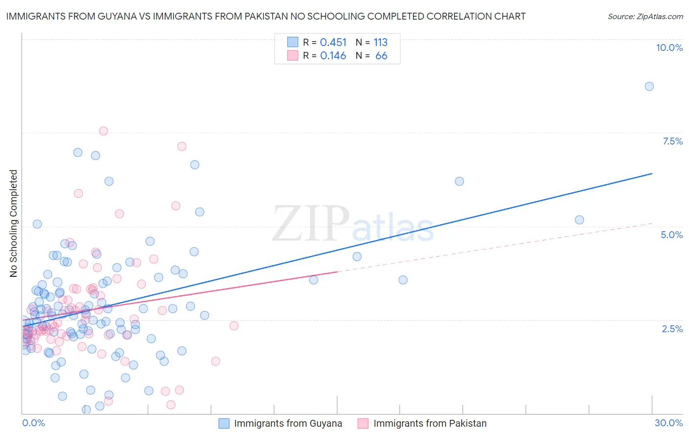 Immigrants from Guyana vs Immigrants from Pakistan No Schooling Completed