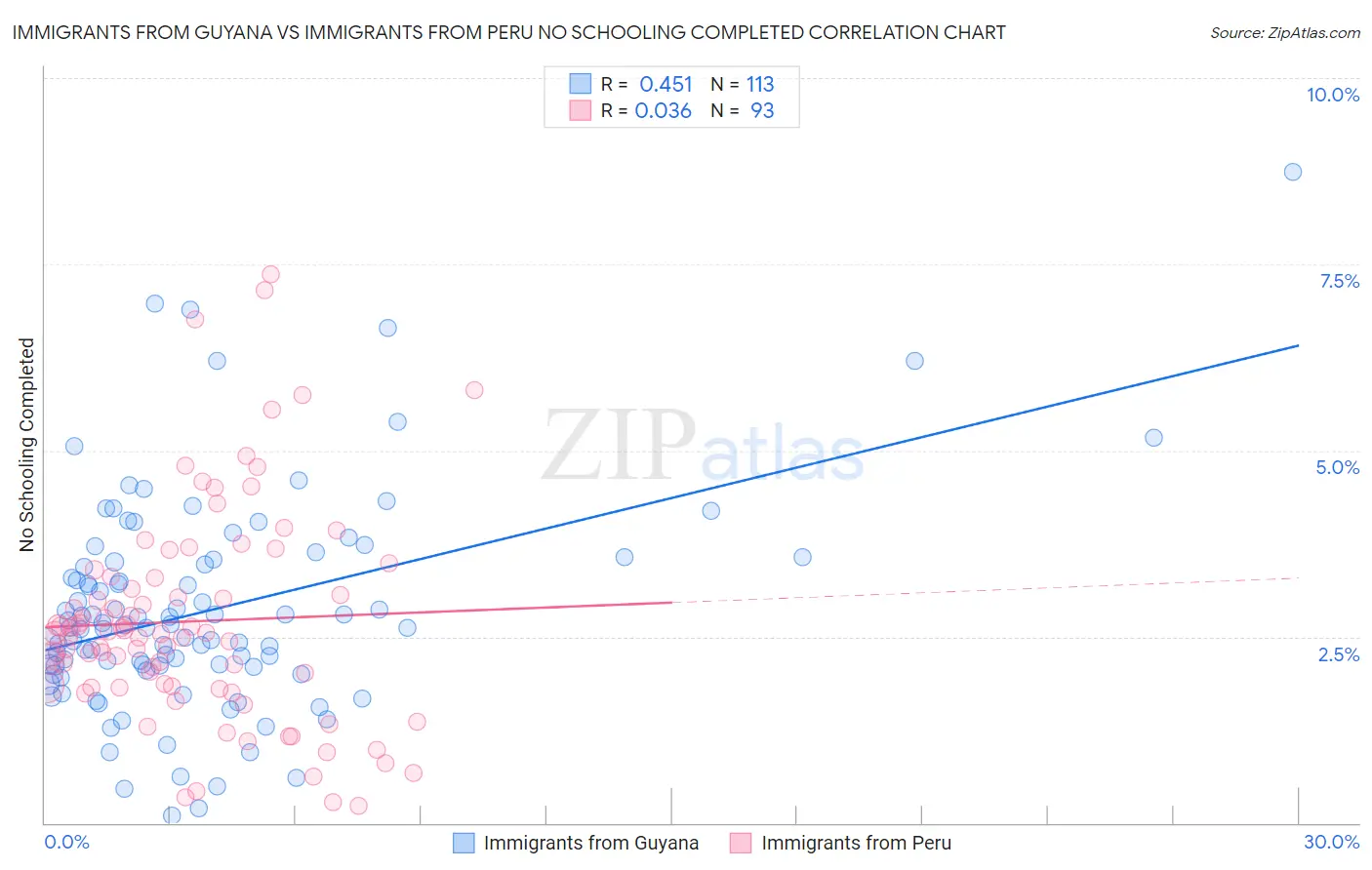 Immigrants from Guyana vs Immigrants from Peru No Schooling Completed