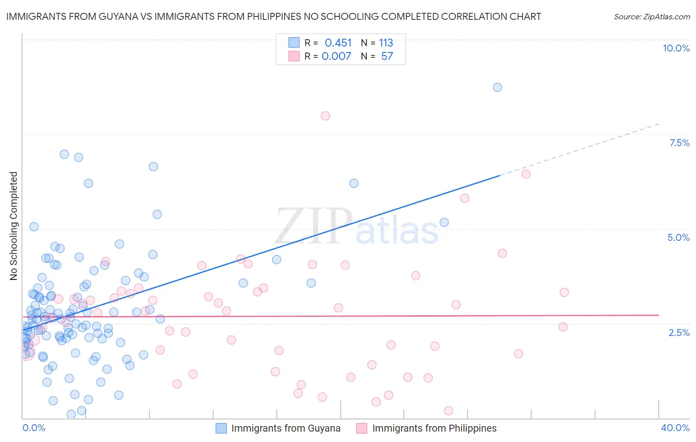 Immigrants from Guyana vs Immigrants from Philippines No Schooling Completed