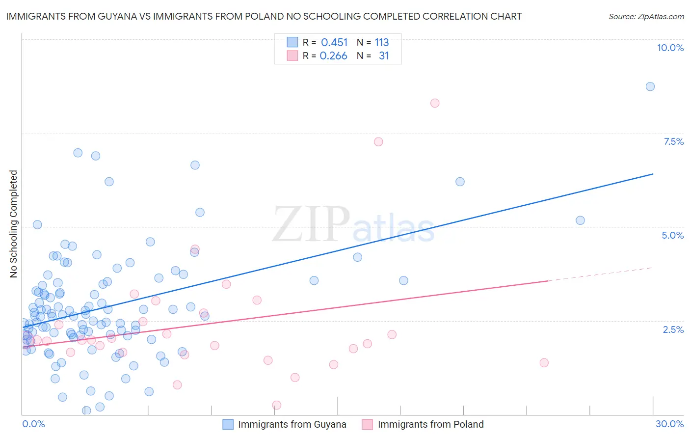 Immigrants from Guyana vs Immigrants from Poland No Schooling Completed