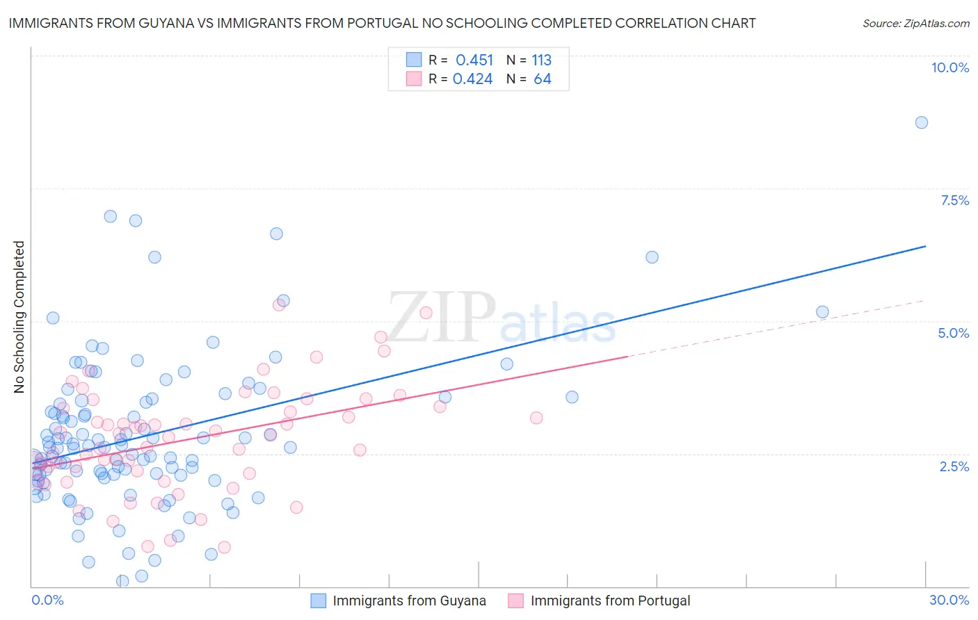 Immigrants from Guyana vs Immigrants from Portugal No Schooling Completed