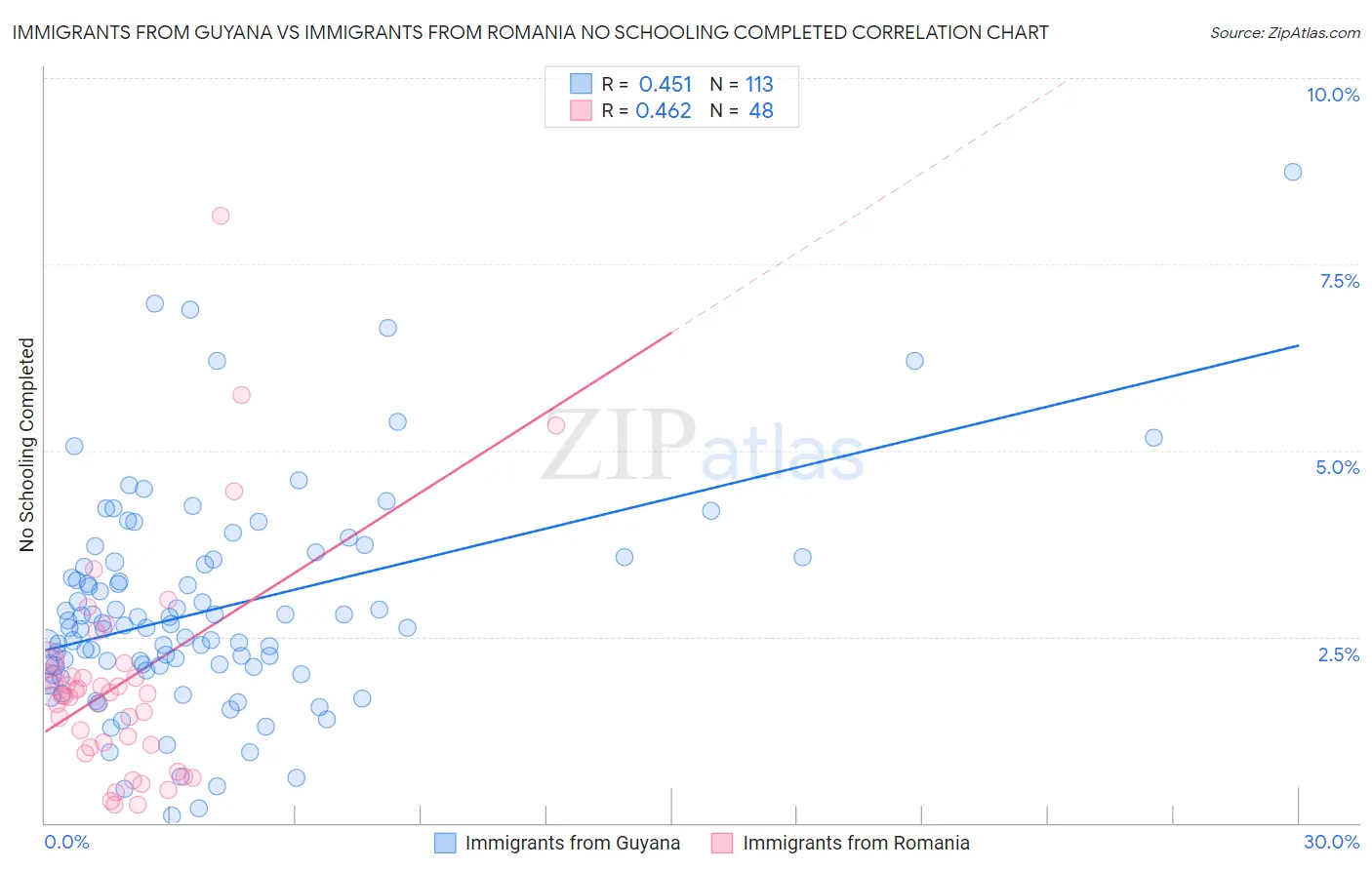 Immigrants from Guyana vs Immigrants from Romania No Schooling Completed
