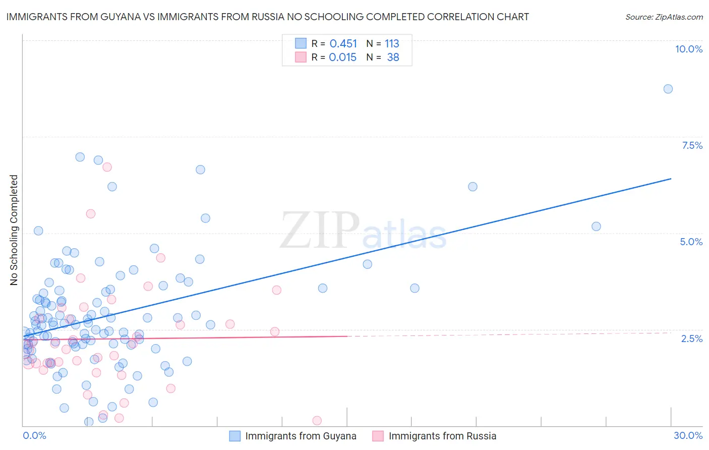Immigrants from Guyana vs Immigrants from Russia No Schooling Completed