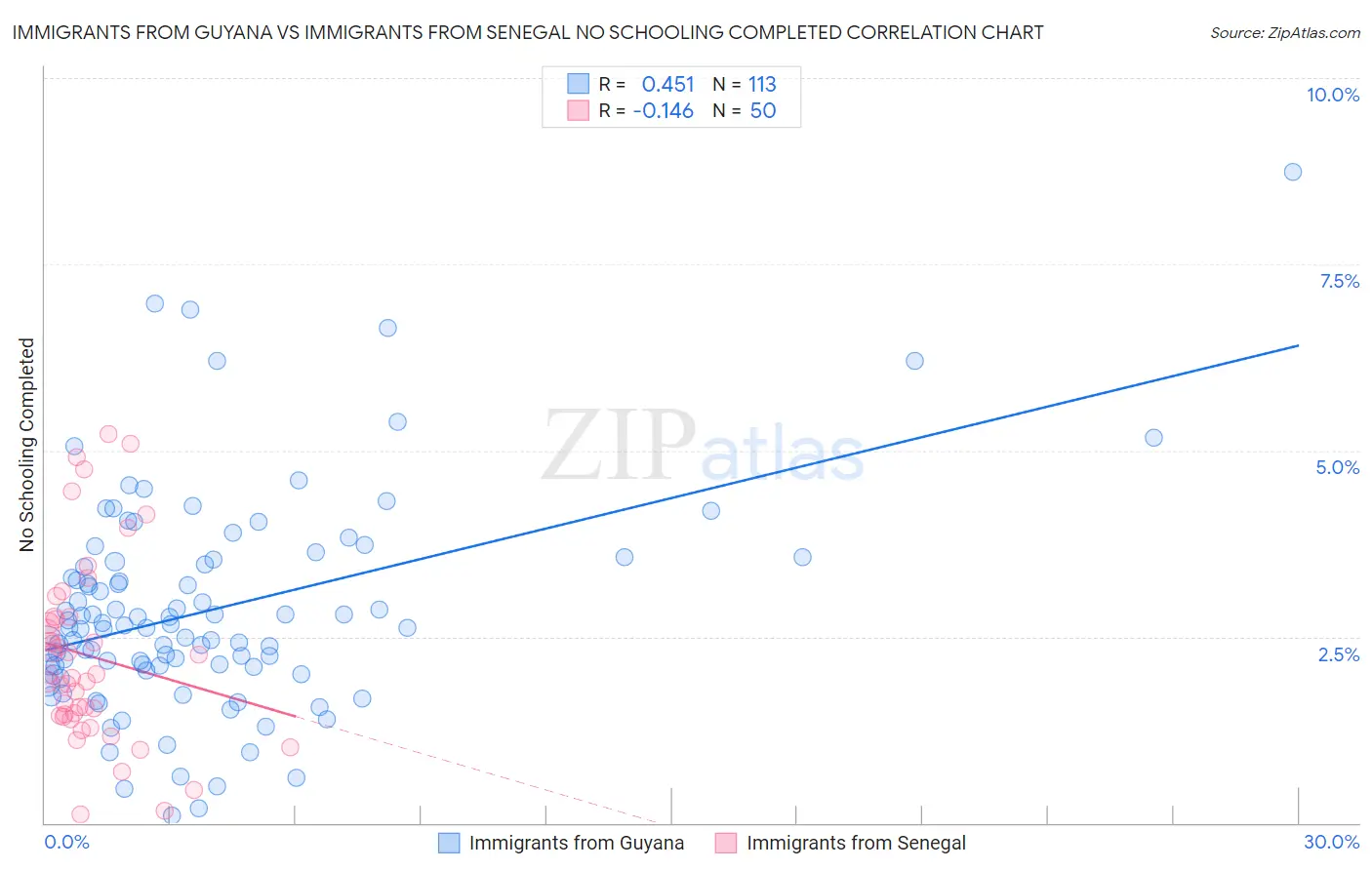 Immigrants from Guyana vs Immigrants from Senegal No Schooling Completed