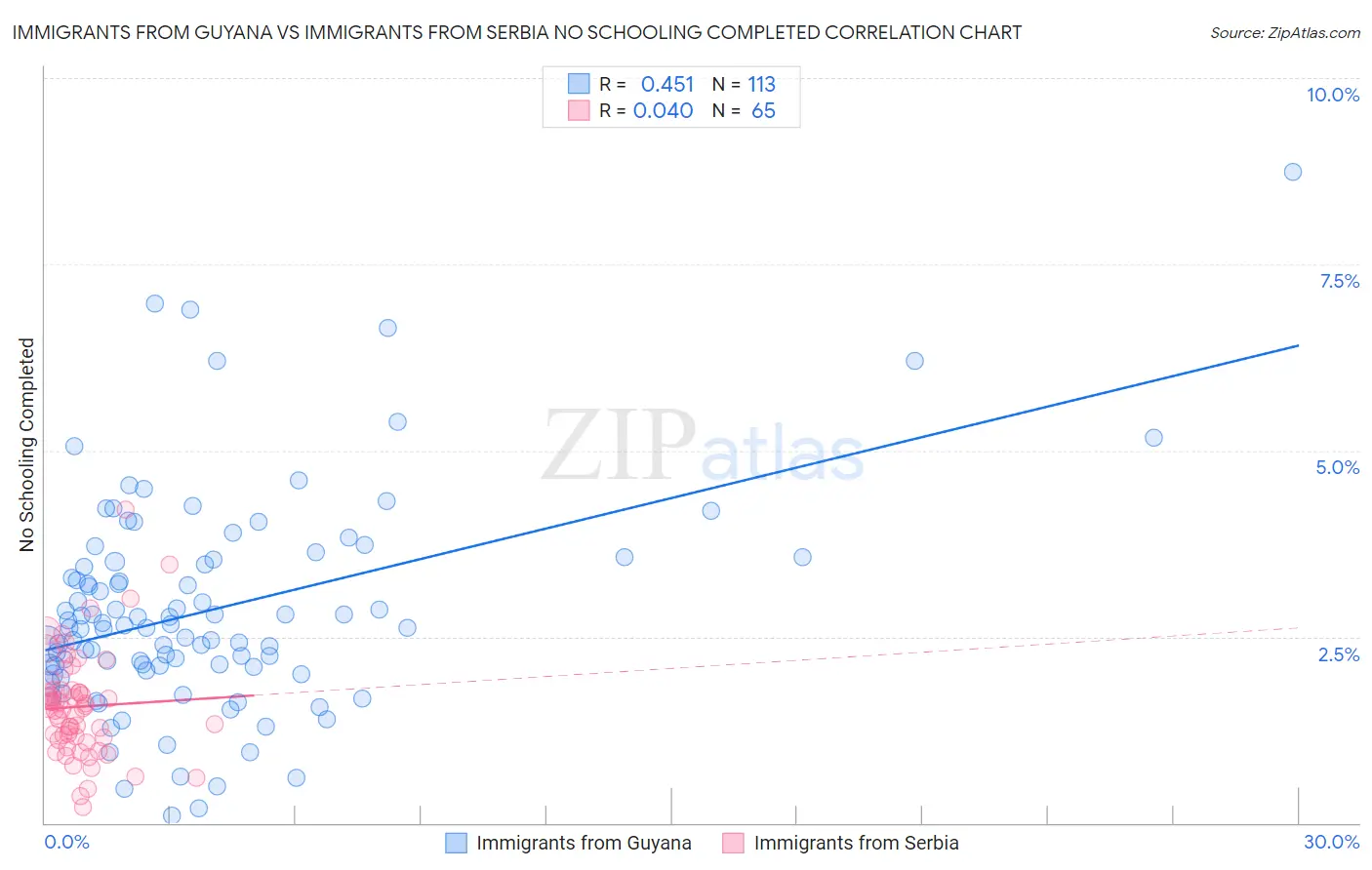Immigrants from Guyana vs Immigrants from Serbia No Schooling Completed