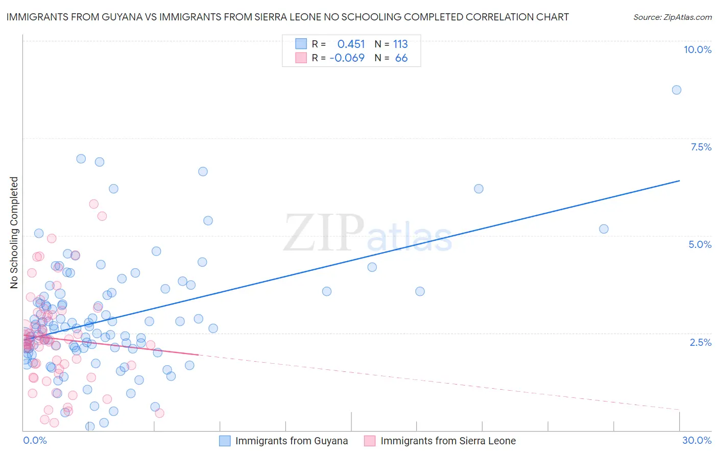 Immigrants from Guyana vs Immigrants from Sierra Leone No Schooling Completed