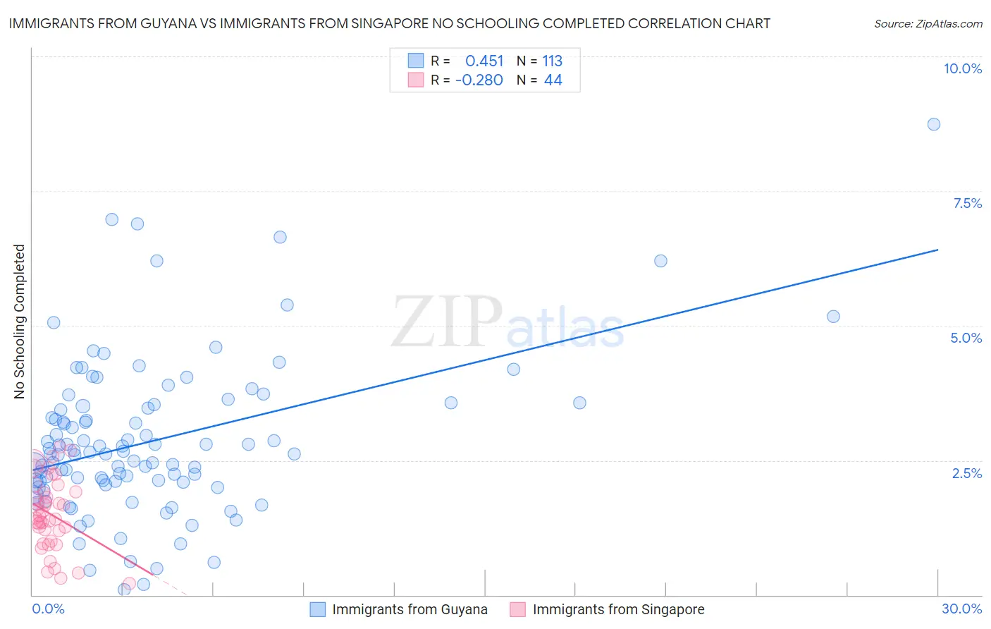 Immigrants from Guyana vs Immigrants from Singapore No Schooling Completed