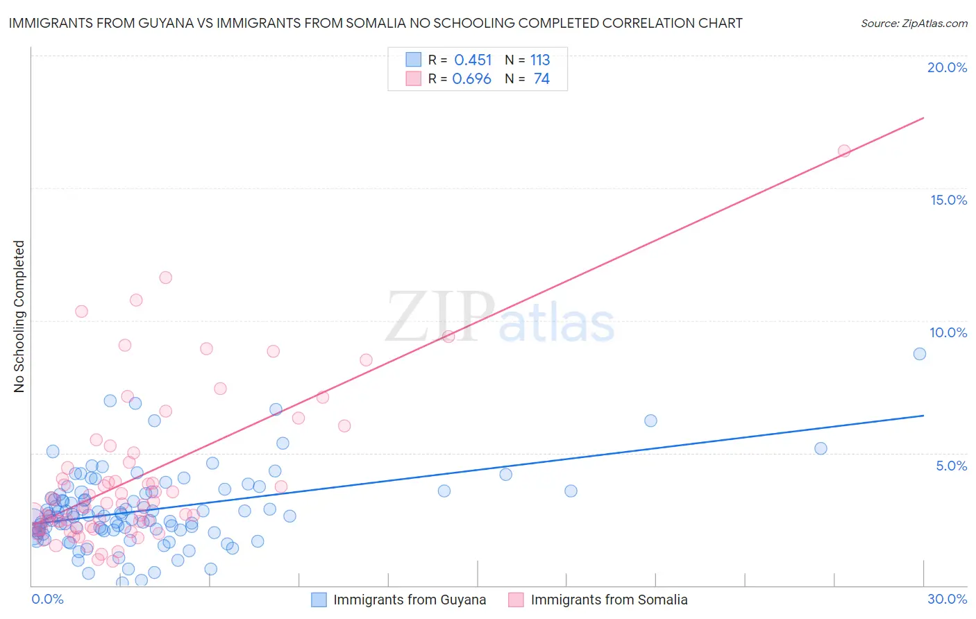 Immigrants from Guyana vs Immigrants from Somalia No Schooling Completed