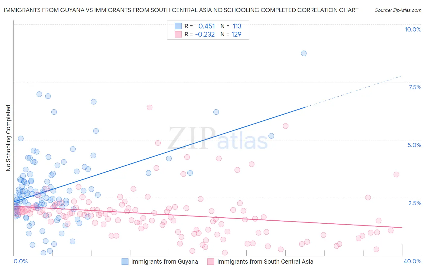 Immigrants from Guyana vs Immigrants from South Central Asia No Schooling Completed