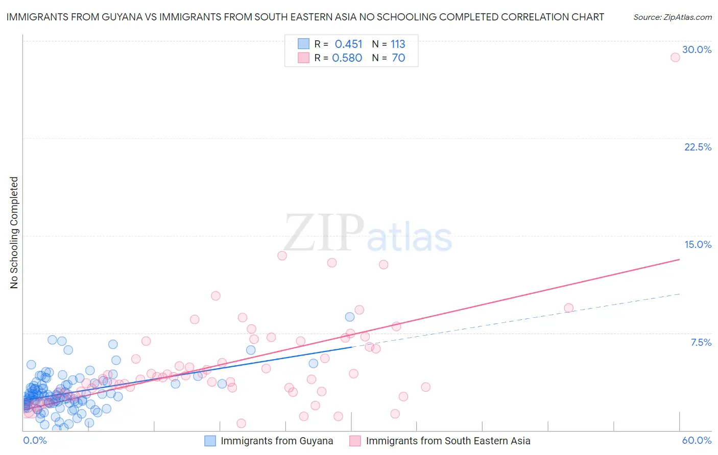 Immigrants from Guyana vs Immigrants from South Eastern Asia No Schooling Completed