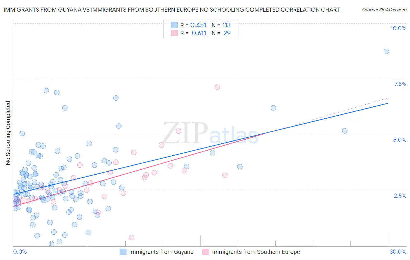 Immigrants from Guyana vs Immigrants from Southern Europe No Schooling Completed