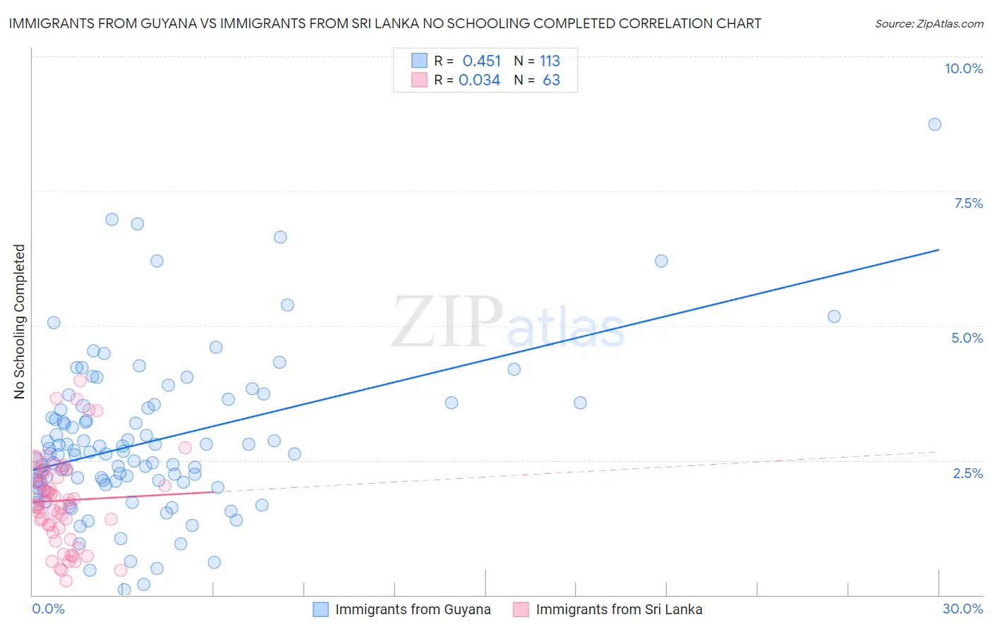 Immigrants from Guyana vs Immigrants from Sri Lanka No Schooling Completed