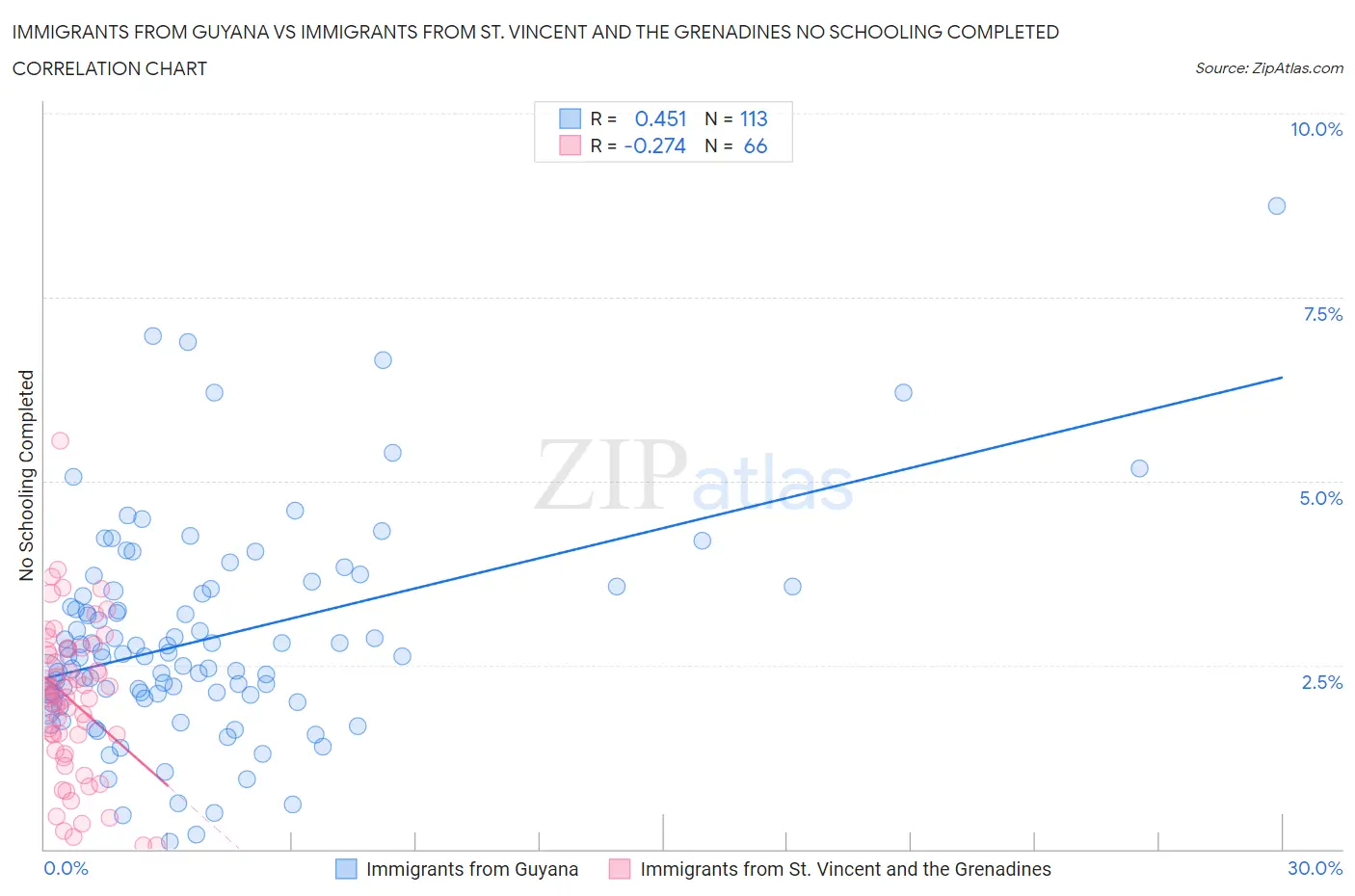 Immigrants from Guyana vs Immigrants from St. Vincent and the Grenadines No Schooling Completed