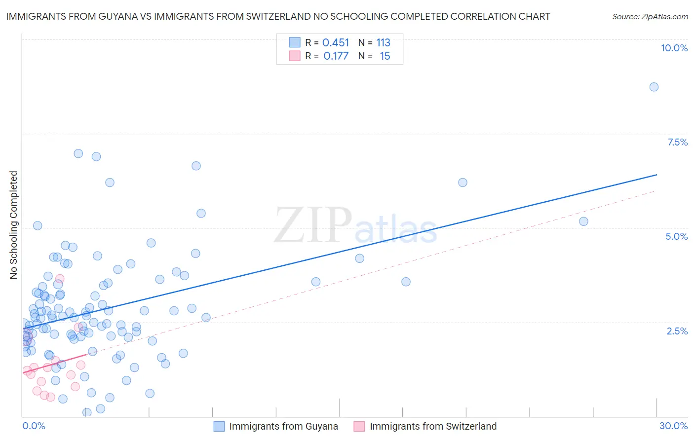 Immigrants from Guyana vs Immigrants from Switzerland No Schooling Completed