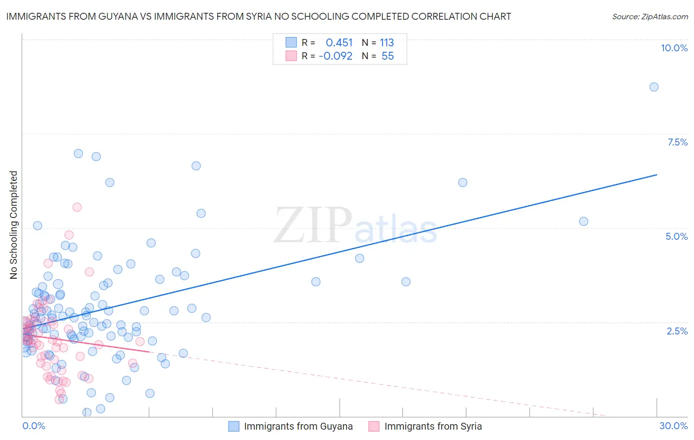 Immigrants from Guyana vs Immigrants from Syria No Schooling Completed