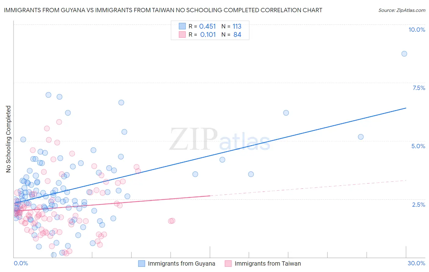 Immigrants from Guyana vs Immigrants from Taiwan No Schooling Completed