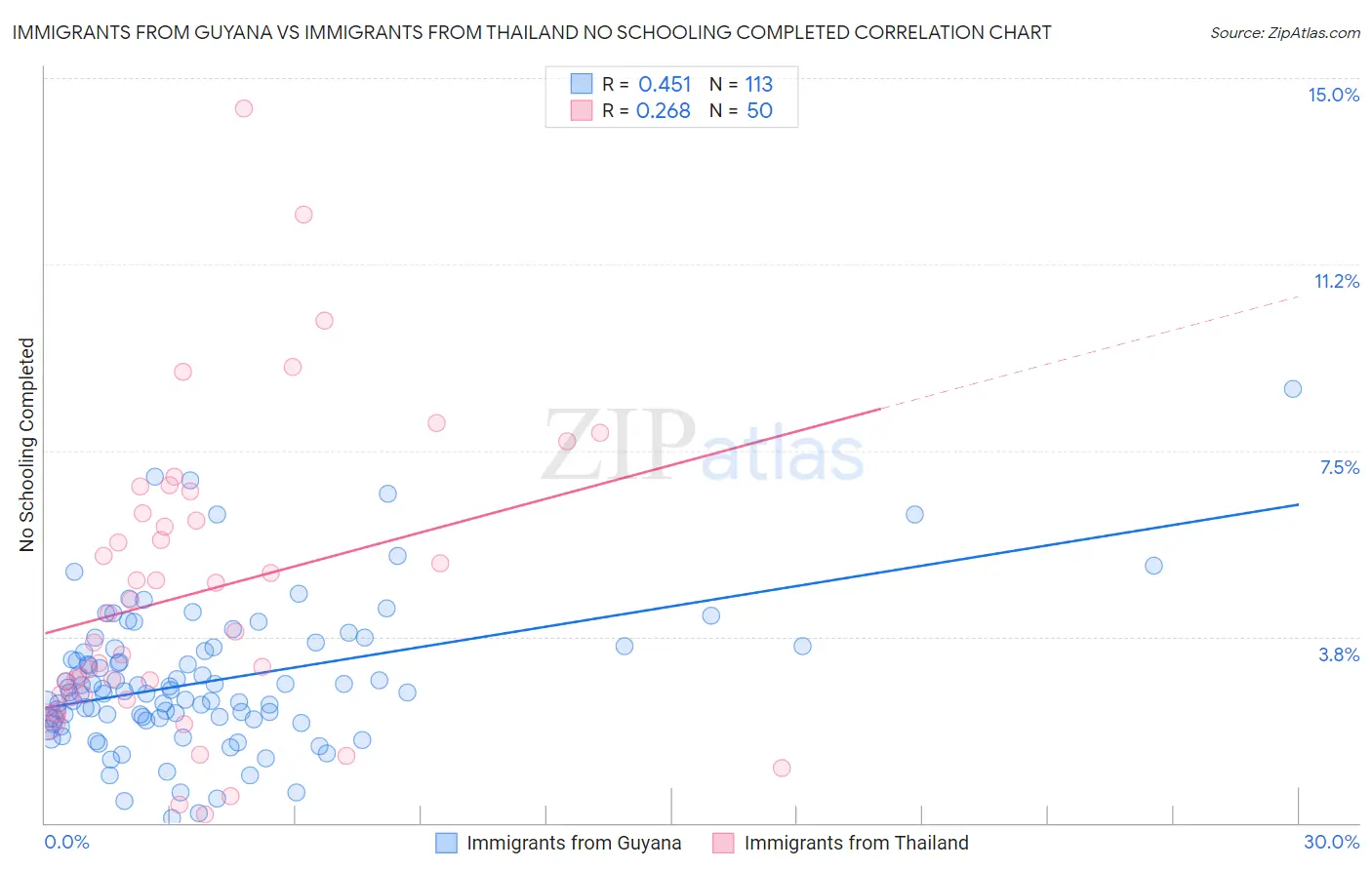 Immigrants from Guyana vs Immigrants from Thailand No Schooling Completed