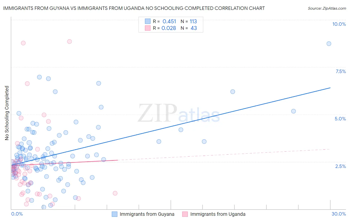 Immigrants from Guyana vs Immigrants from Uganda No Schooling Completed