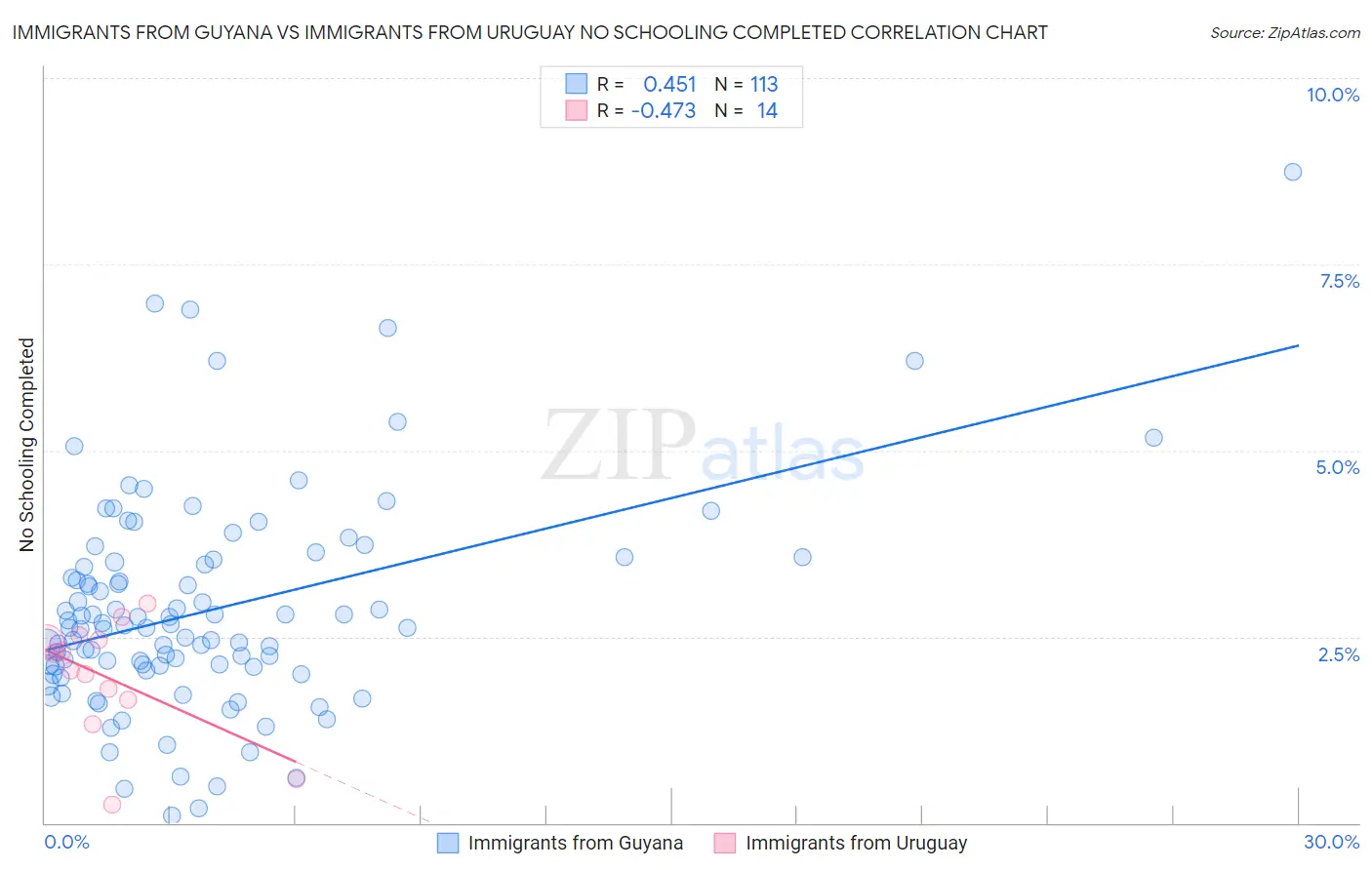Immigrants from Guyana vs Immigrants from Uruguay No Schooling Completed
