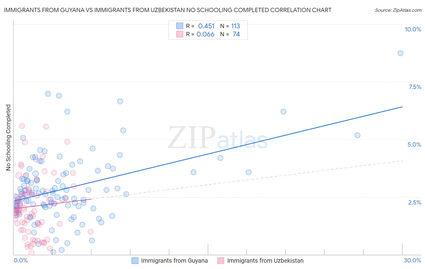 Immigrants from Guyana vs Immigrants from Uzbekistan No Schooling Completed