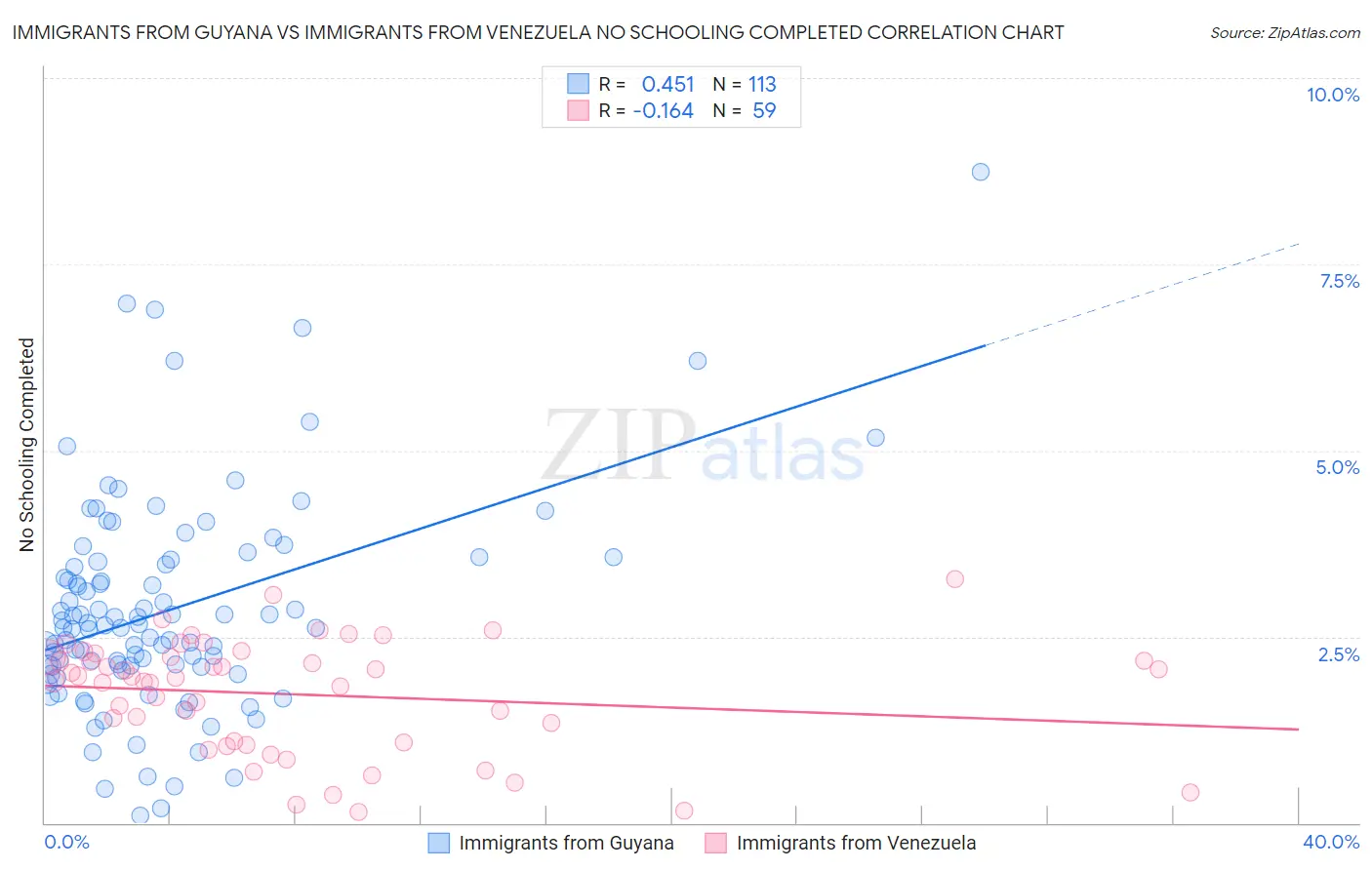 Immigrants from Guyana vs Immigrants from Venezuela No Schooling Completed