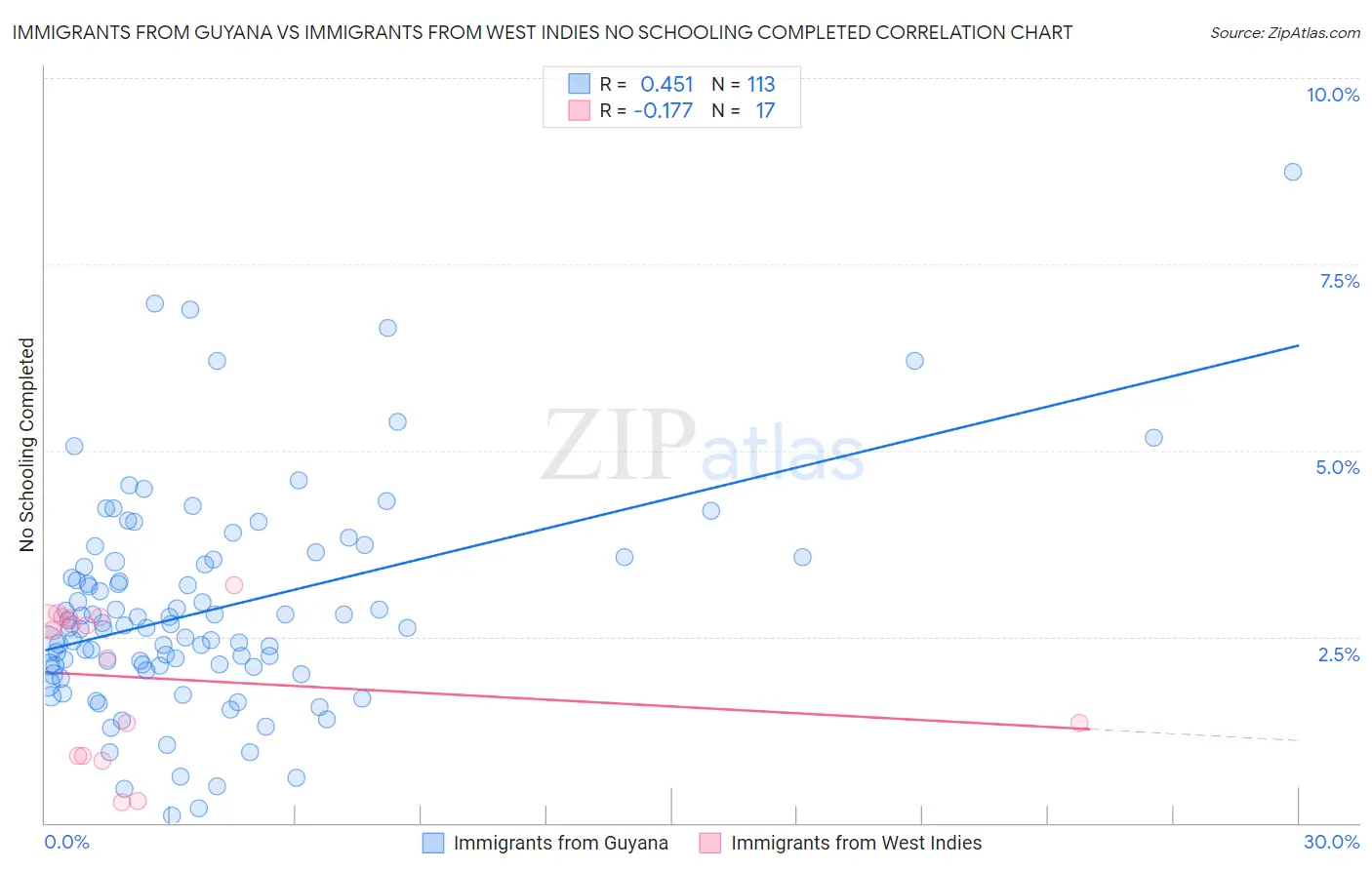Immigrants from Guyana vs Immigrants from West Indies No Schooling Completed