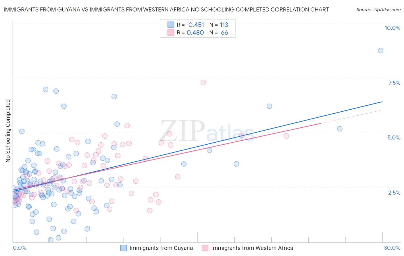 Immigrants from Guyana vs Immigrants from Western Africa No Schooling Completed