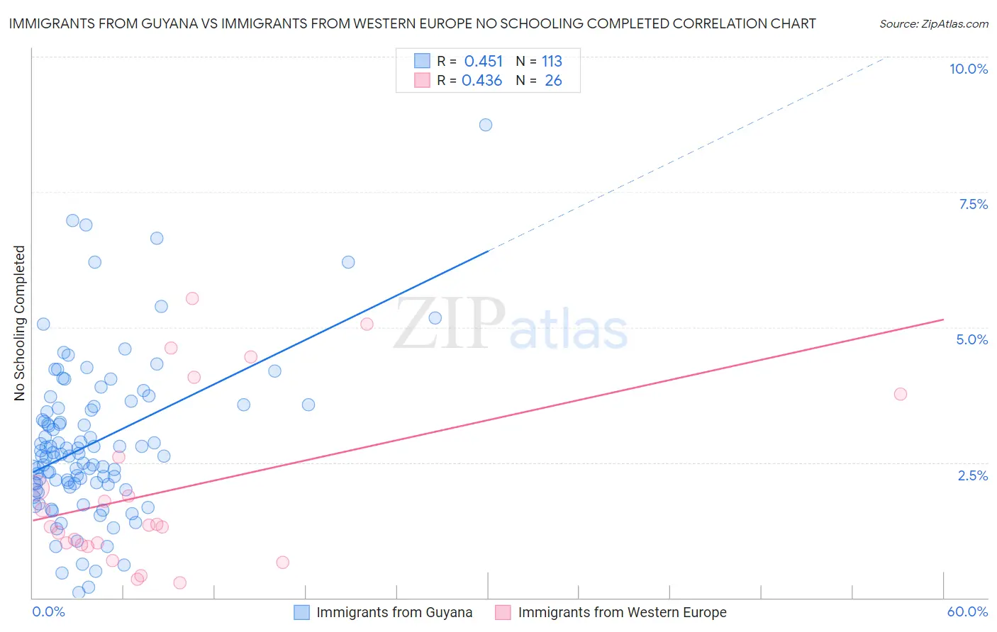Immigrants from Guyana vs Immigrants from Western Europe No Schooling Completed