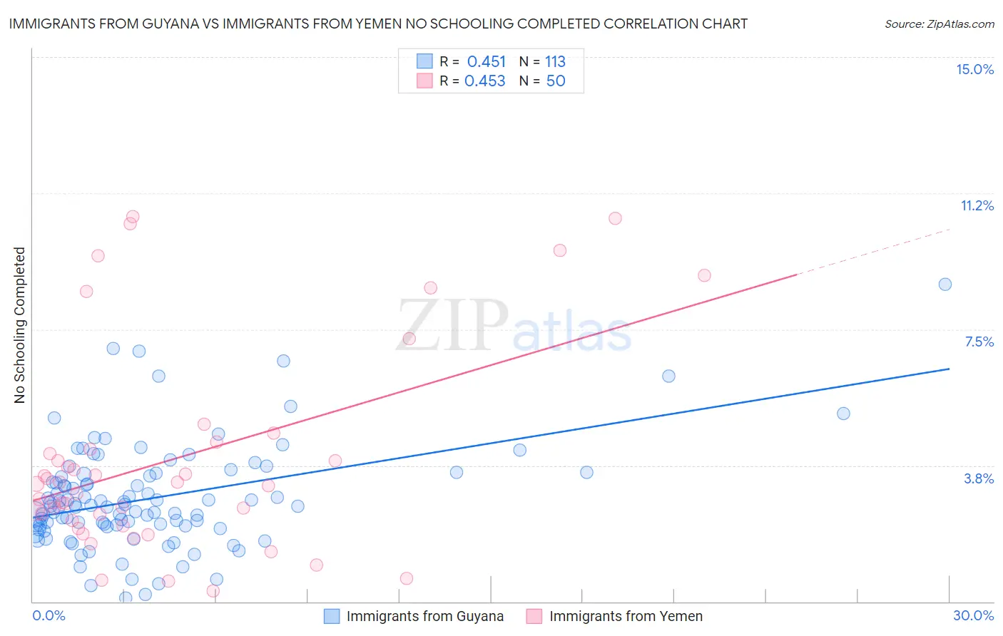 Immigrants from Guyana vs Immigrants from Yemen No Schooling Completed