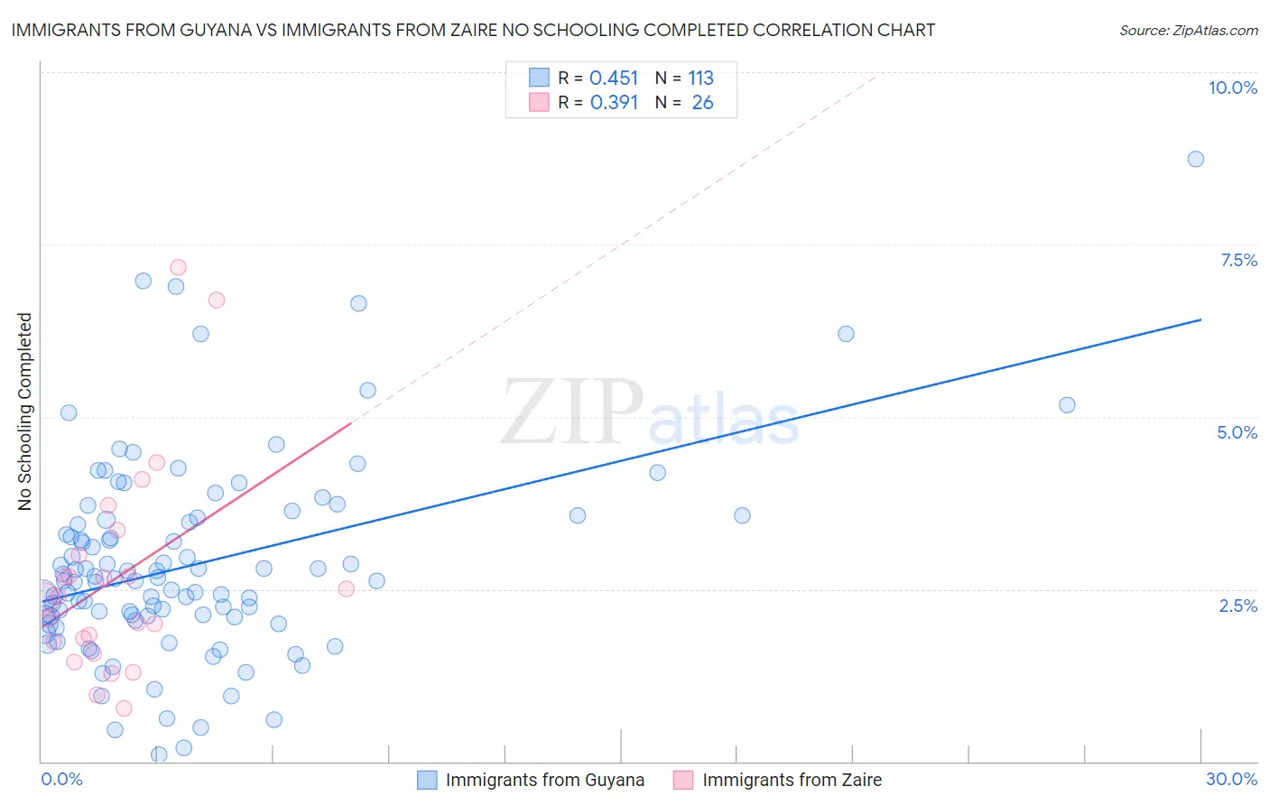 Immigrants from Guyana vs Immigrants from Zaire No Schooling Completed