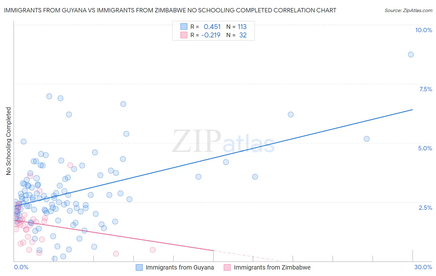 Immigrants from Guyana vs Immigrants from Zimbabwe No Schooling Completed